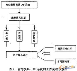 首飾模具CAD系統(tǒng)的設(shè)計(jì)與實(shí)現(xiàn) 軟件工程視角下的開發(fā)實(shí)踐